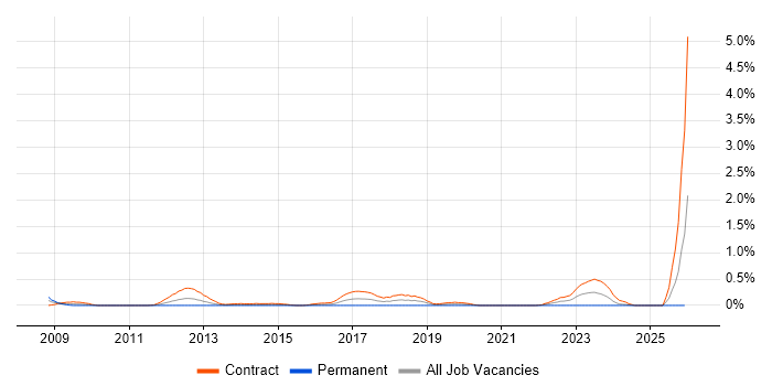SC Cleared Network Engineer job vacancy trend in Milton Keynes