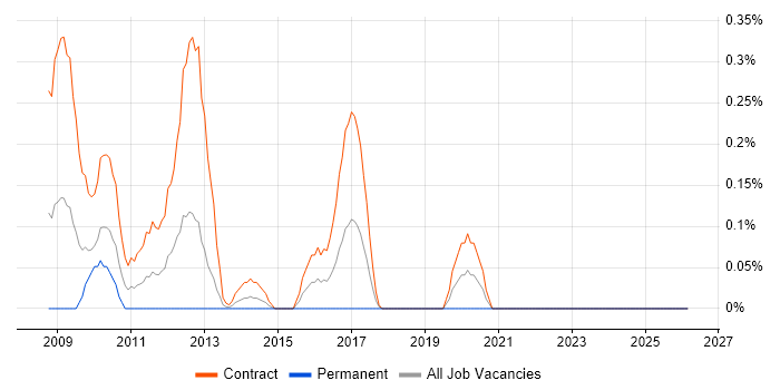 SC Cleared Technical Consultant job vacancy trend in Milton Keynes