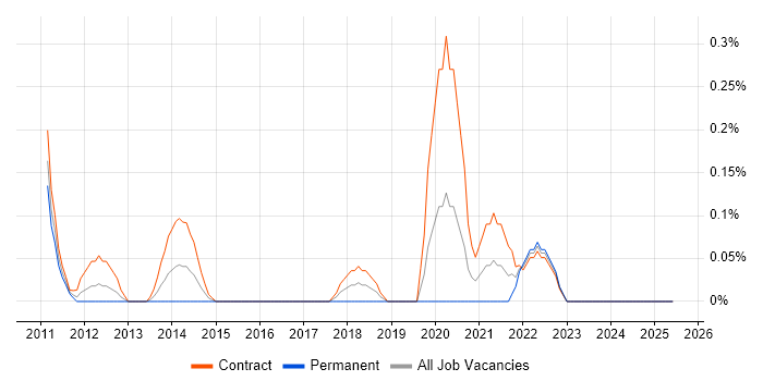 Job vacancy trend for SC Cleared Test Analyst in Milton Keynes Job vacancy trend for SC Cleared Test Analyst in Milton Keynes