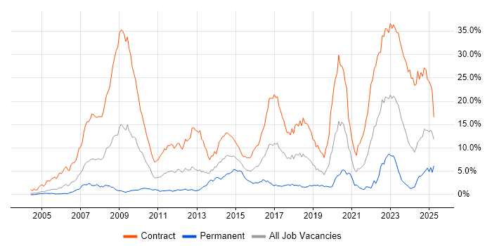 Job vacancy trend for SC Cleared in Milton Keynes Job vacancy trend for SC Cleared in Milton Keynes