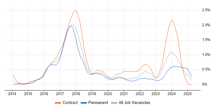Job vacancy trend for Scala in Milton Keynes Job vacancy trend for Scala in Milton Keynes