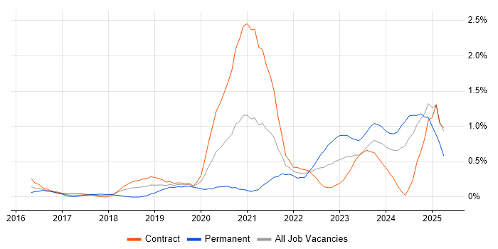 Job vacancy trend for Scaled Agile Framework in Milton Keynes Job vacancy trend for Scaled Agile Framework in Milton Keynes