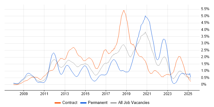 Job vacancy trend for SCCM in Milton Keynes
