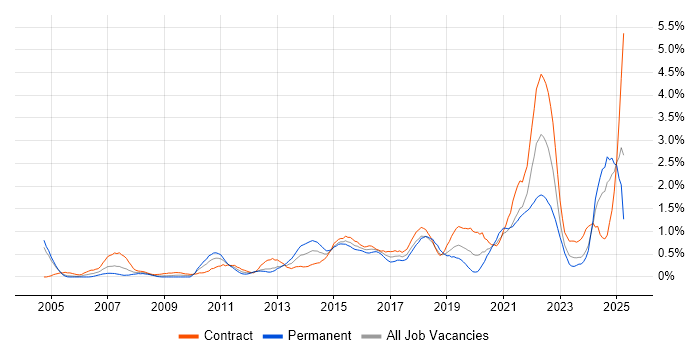 Job vacancy trend for Scenario Testing in Milton Keynes