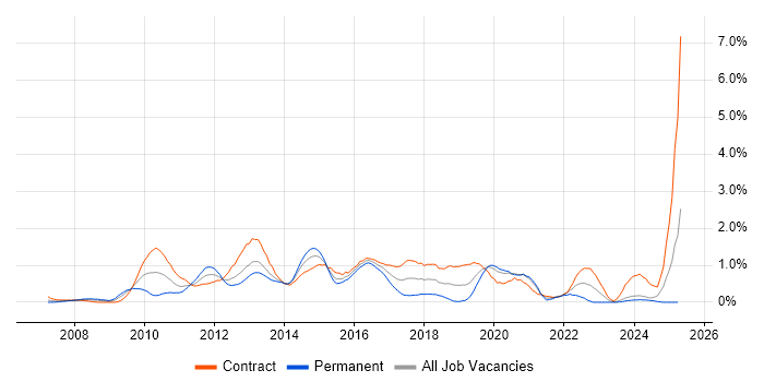 Job vacancy trend for SCOM in Milton Keynes