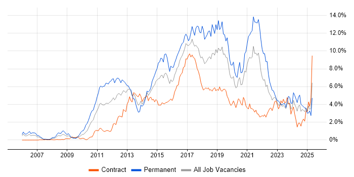 Job vacancy trend for Scrum in Milton Keynes