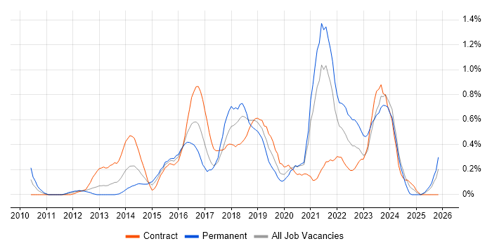 Scrum Master job vacancy trend in Milton Keynes