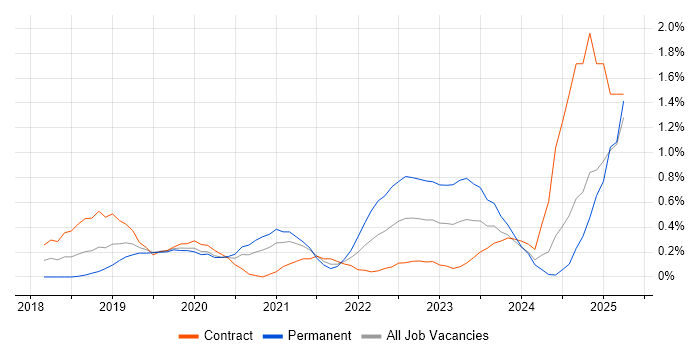 Job vacancy trend for SD-WAN in Milton Keynes