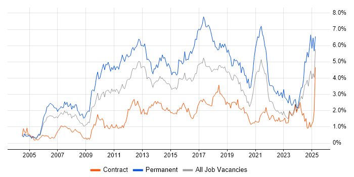 Job vacancy trend for SDLC in Milton Keynes