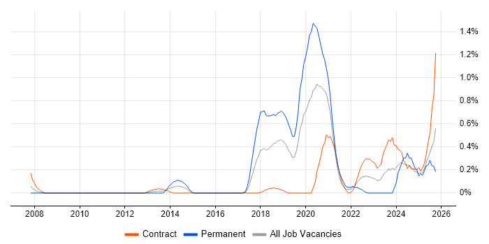 Secure Coding job vacancy trend in Milton Keynes