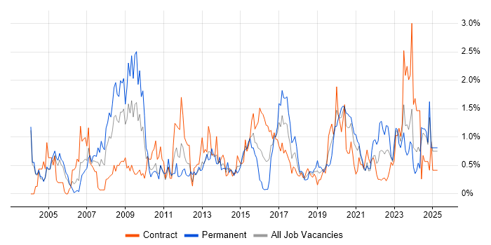 Job vacancy trend for Security Analyst in Milton Keynes