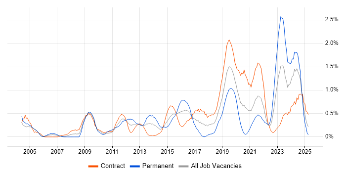 Job vacancy trend for Security Architect in Milton Keynes