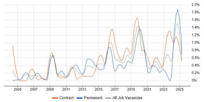 Job vacancy trend for Security Architecture in Milton Keynes