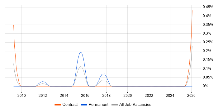 Security Auditing job vacancy trend in Milton Keynes