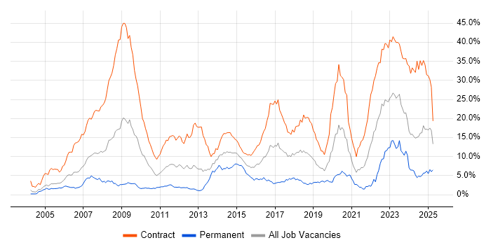 Job vacancy trend for Security Cleared in Milton Keynes Job vacancy trend for Security Cleared in Milton Keynes