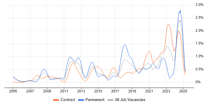 Job vacancy trend for Security Engineer in Milton Keynes