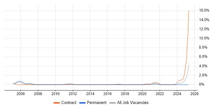 Job vacancy trend for Security Hardening in Milton Keynes
