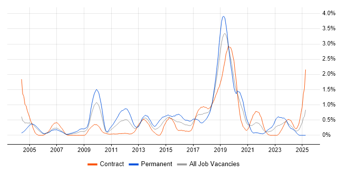 Job vacancy trend for Security Management in Milton Keynes