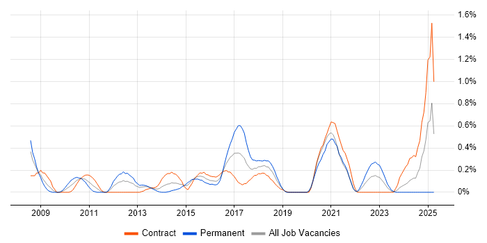 Job vacancy trend for Security Monitoring in Milton Keynes