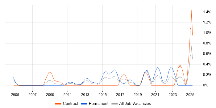 Job vacancy trend for Security Officer in Milton Keynes
