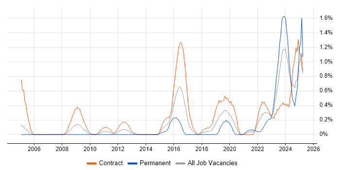 Job vacancy trend for Security Operations Centre in Milton Keynes
