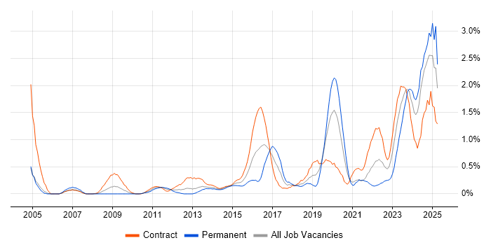 Job vacancy trend for Security Operations in Milton Keynes