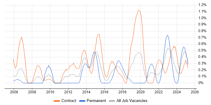 Job vacancy trend for Security Patching in Milton Keynes
