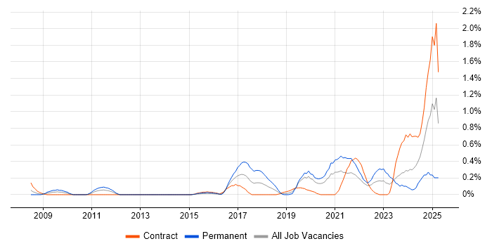 Job vacancy trend for Security Posture in Milton Keynes