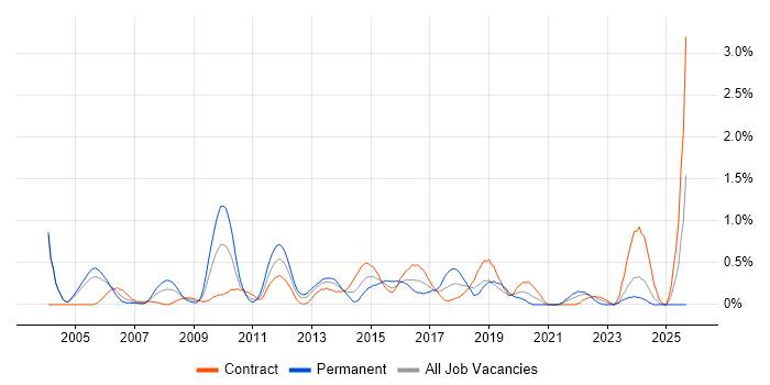 Security Specialist job vacancy trend in Milton Keynes
