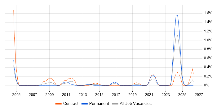 Security Technical Architect job vacancy trend in Milton Keynes