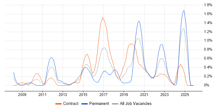 Security Testing job vacancy trend in Milton Keynes
