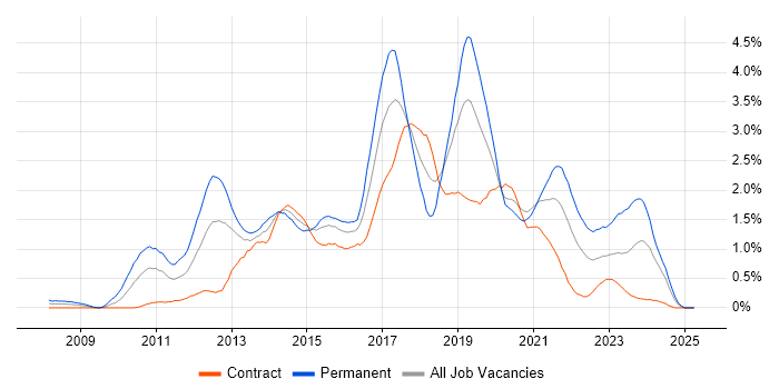 Job vacancy trend for Selenium in Milton Keynes Job vacancy trend for Selenium in Milton Keynes