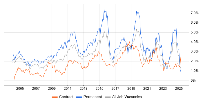 Job vacancy trend for Self-Motivation in Milton Keynes