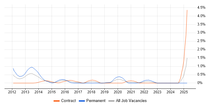 Job vacancy trend for Semantic HTML in Milton Keynes