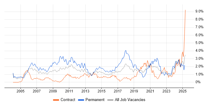 Job vacancy trend for Senior Analyst in Milton Keynes Job vacancy trend for Senior Analyst in Milton Keynes