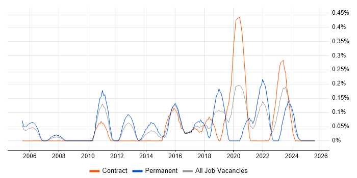 Job vacancy trend for Senior Applications Developer in Milton Keynes