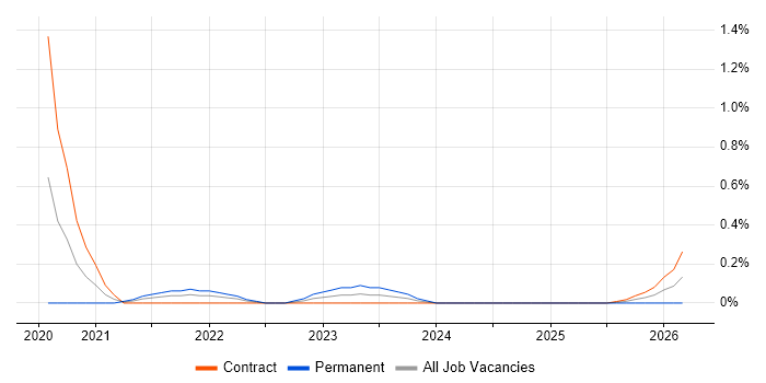 Senior Backend Developer job vacancy trend in Milton Keynes