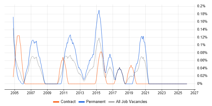 Senior Cisco Engineer job vacancy trend in Milton Keynes
