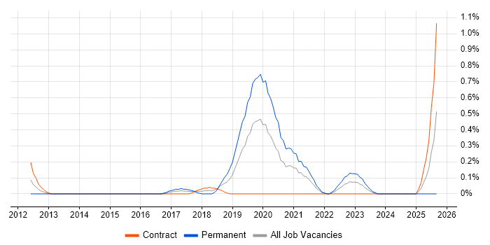 Senior Cloud Engineer job vacancy trend in Milton Keynes