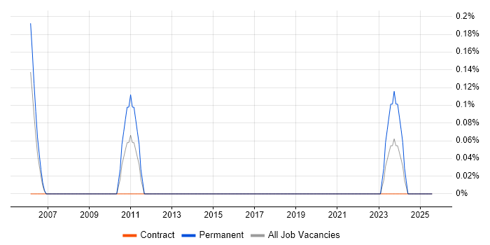 Job vacancy trend for Senior C# Application Developer in Milton Keynes