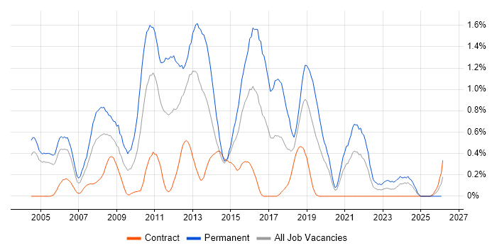 Senior C# .NET Developer job vacancy trend in Milton Keynes