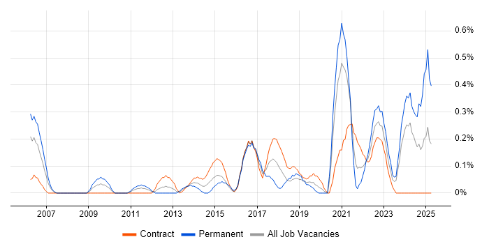 Job vacancy trend for Senior Data Analyst in Milton Keynes Job vacancy trend for Senior Data Analyst in Milton Keynes