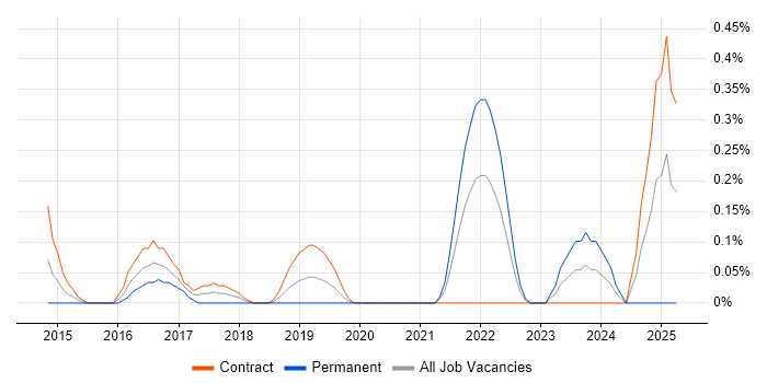 Job vacancy trend for Senior Data Architect in Milton Keynes