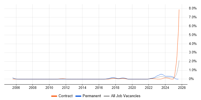 Job vacancy trend for Senior Data Engineer in Milton Keynes