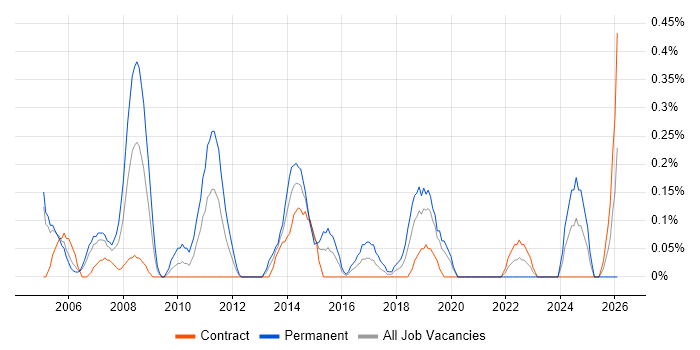 Senior DBA job vacancy trend in Milton Keynes