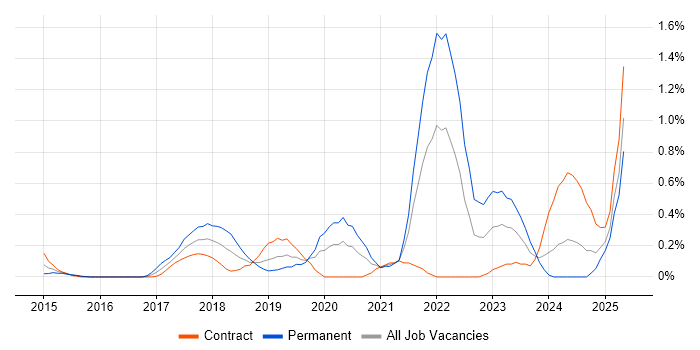Job vacancy trend for Senior DevOps Engineer in Milton Keynes