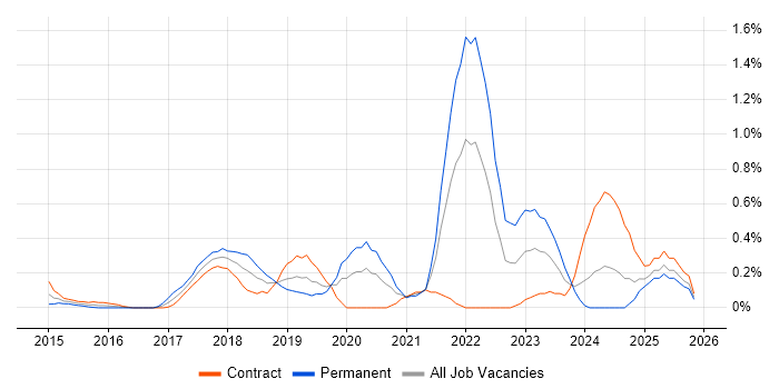 Senior DevOps job vacancy trend in Milton Keynes