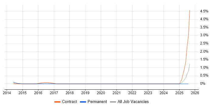 Job vacancy trend for Senior Informatica Developer in Milton Keynes