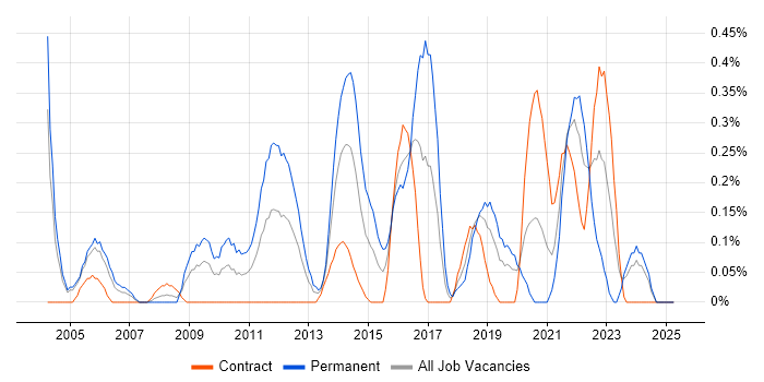 Job vacancy trend for Senior IT Manager in Milton Keynes Job vacancy trend for Senior IT Manager in Milton Keynes