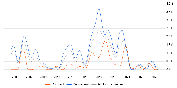 Job vacancy trend for Senior Java Developer in Milton Keynes